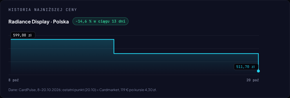 Wykres najniższej ceny Radiance Booster Display w Polsce na CardPulse, 8–20 października 2026