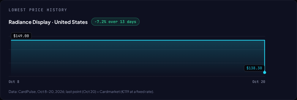 Lowest price history of the Radiance Booster Display in the United States on CardPulse, October 8 to 20, 2026